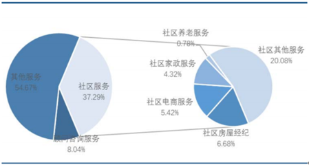 2017年中國物業(yè)行業(yè)發(fā)展歷程與電子商務(wù)服務(wù)融合分析